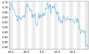 Chart Mini Future Long SAP - 1 Monat