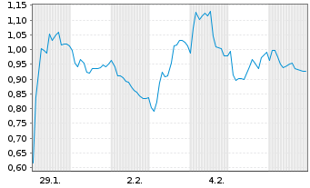 Chart Mini Future Short SAP - 1 Monat