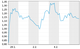 Chart Mini Future Short SAP - 1 Monat