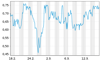 Chart Mini Future Short D-Wave Quantum - 1 Monat