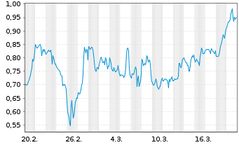 Chart Mini Future Short D-Wave Quantum - 1 Monat