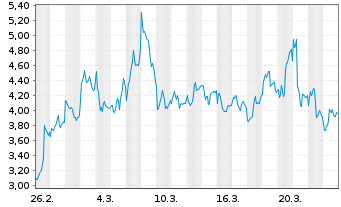 Chart Mini Future Short ASML - 1 Monat