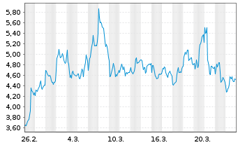 Chart Mini Future Short ASML - 1 Monat