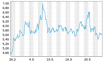 Chart Mini Future Short ASML - 1 Monat