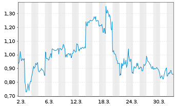 Chart Mini Future Long Xiaomi - 1 Month