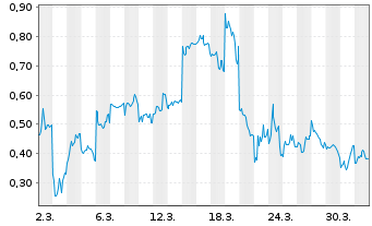 Chart Mini Future Long Xiaomi - 1 Month