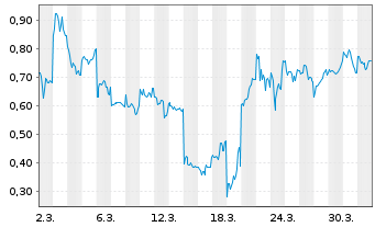 Chart Mini Future Short Xiaomi - 1 Month