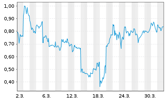 Chart Mini Future Short Xiaomi - 1 Month