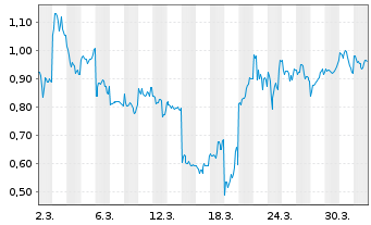 Chart Mini Future Short Xiaomi - 1 Month