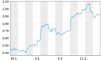 Chart Mini Future Long BASF - 1 Monat