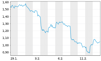 Chart Mini Future Short BASF - 1 Monat