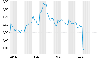Chart Mini Future Long Mercedes-Benz Group - 1 Monat