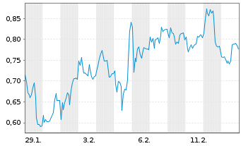 Chart Mini Future Long Bayer - 1 Monat