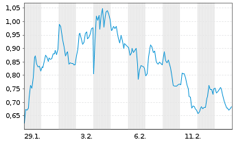 Chart Mini Future Short Infineon - 1 Monat