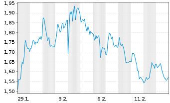 Chart Mini Future Short Infineon - 1 Monat