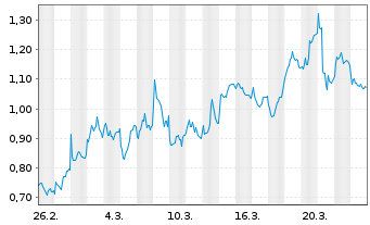 Chart Mini Future Short Airbus - 1 Monat