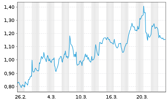 Chart Mini Future Short Airbus - 1 Monat
