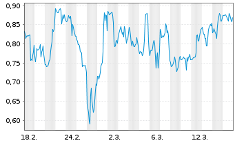 Chart Mini Future Short D-Wave Quantum - 1 Monat