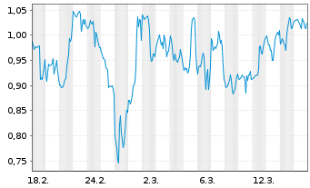 Chart Mini Future Short D-Wave Quantum - 1 Monat