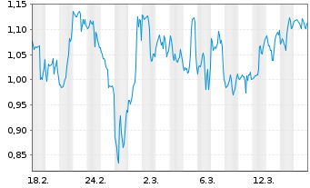 Chart Mini Future Short D-Wave Quantum - 1 Monat