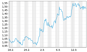 Chart Mini Future Short Deutsche Bank - 1 Monat
