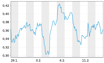 Chart Mini Future Short Volkswagen - 1 Monat