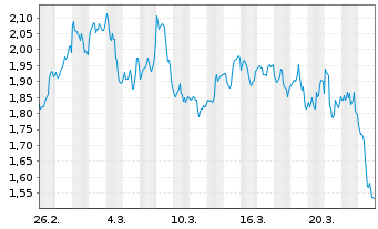 Chart Mini Future Short AMD - 1 Monat