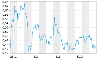 Chart Mini Future Short Puma - 1 Monat