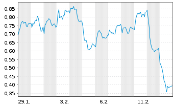 Chart Mini Future Long RWE - 1 Monat