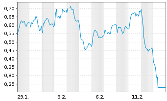 Chart Mini Future Long RWE - 1 Monat