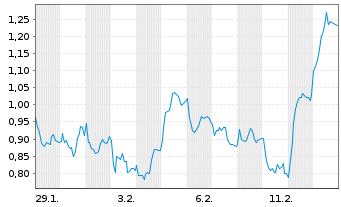 Chart Mini Future Short RWE - 1 Monat