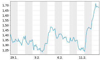 Chart Mini Future Short RWE - 1 Monat