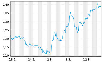 Chart Mini Future Short DEUTZ - 1 Monat