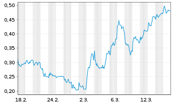 Chart Mini Future Short DEUTZ - 1 Monat