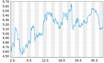 Chart Mini Future Short TUI - 1 Monat