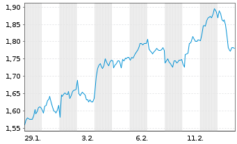 Chart Mini Future Long Muenchener Rueck - 1 Monat