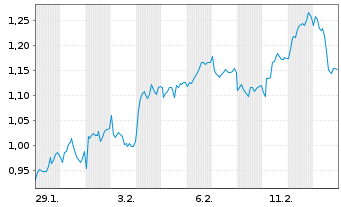 Chart Mini Future Long Muenchener Rueck - 1 Monat