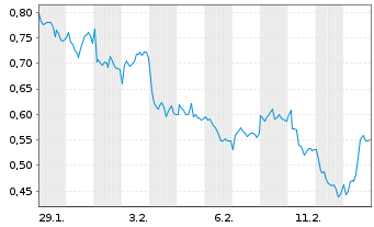 Chart Mini Future Short Muenchener Rueck - 1 Monat