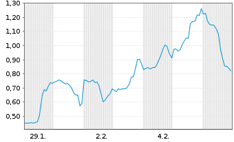 Chart Mini Future Short Microstrategy - 1 Monat