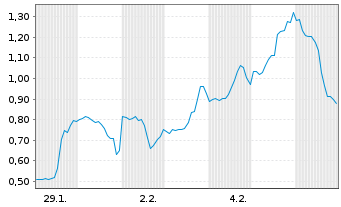 Chart Mini Future Short Microstrategy - 1 Monat