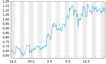 Chart Mini Future Short Porsche - 1 Monat