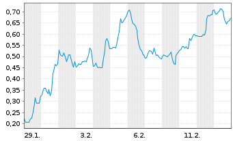 Chart Mini Future Short Plug Power - 1 Monat
