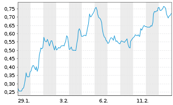 Chart Mini Future Short Plug Power - 1 Monat