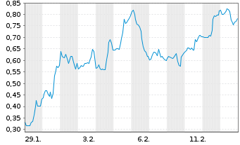 Chart Mini Future Short Plug Power - 1 Month