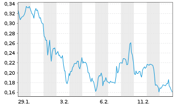 Chart Mini Future Long BioNTech - 1 Monat