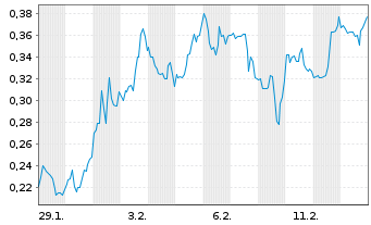 Chart Mini Future Short BioNTech - 1 Monat