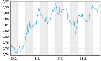 Chart Mini Future Short BioNTech - 1 Monat