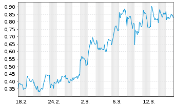 Chart Mini Future Short Porsche - 1 Monat