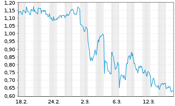 Chart Mini Future Long Deutsche Post - 1 Monat