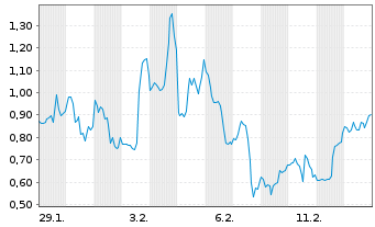 Chart Mini Future Short Broadcom - 1 Monat